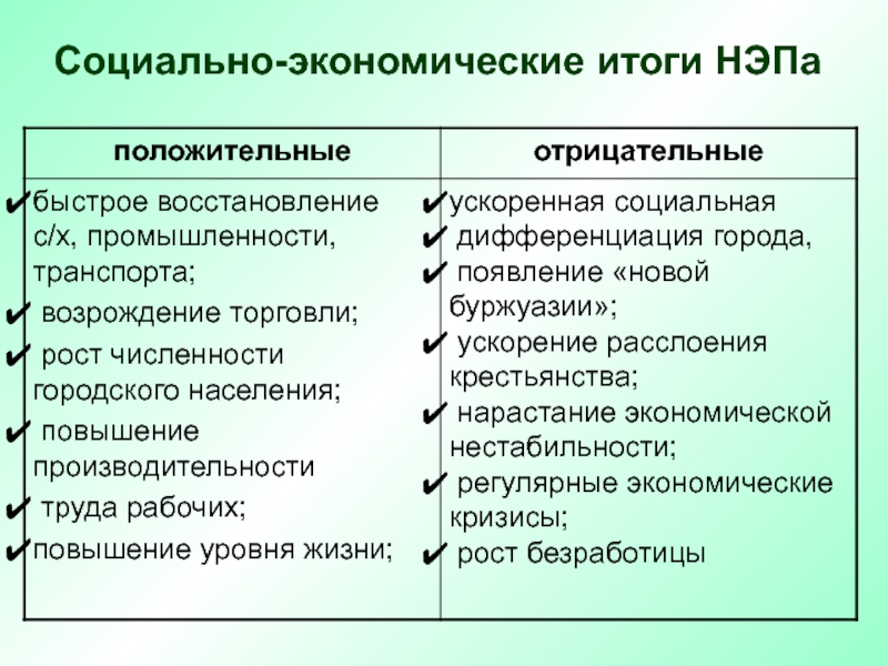 Экономический результат. Социально-экономические итоги НЭПА. Социальные итоги НЭПА. Итоги новой экономической политики. Итоги политики НЭПА.