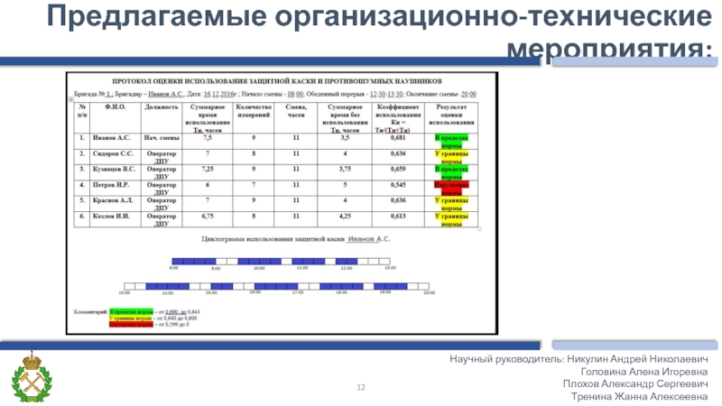 Предлагаемые организационно-технические мероприятия:Научный руководитель: Никулин Андрей НиколаевичГоловина Алена Игоревна Плохов Александр Сергеевич Тренина Жанна Алексеевна12