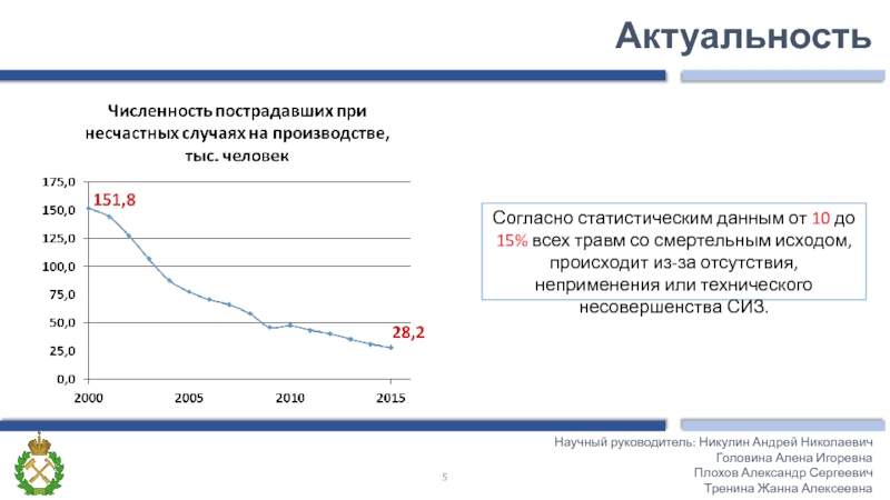 Актуальность Научный руководитель: Никулин Андрей НиколаевичГоловина Алена Игоревна Плохов Александр Сергеевич Тренина Жанна АлексеевнаСогласно статистическим