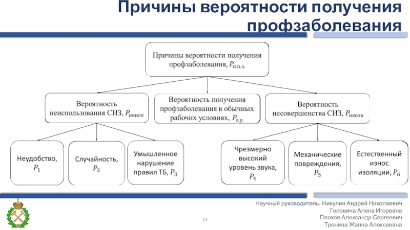 Причины вероятности получения профзаболевания Научный руководитель: Никулин Андрей НиколаевичГоловина Алена Игоревна Плохов Александр Сергеевич Тренина