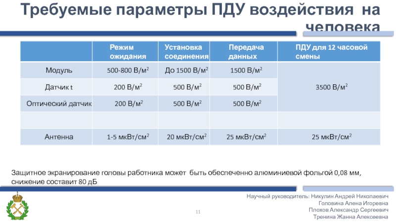 Требуемые параметры ПДУ воздействия на человека Научный руководитель: Никулин Андрей НиколаевичГоловина Алена Игоревна Плохов Александр