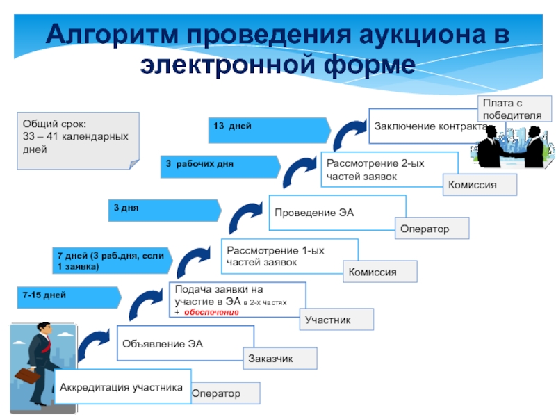 Срок подписания проекта контракта победителем электронного аукциона составляет