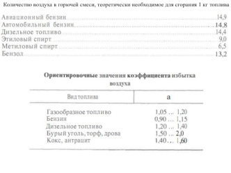 Сгорание топлива. Октановое число