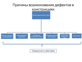 Причины возникновения дефектов в конструкциях