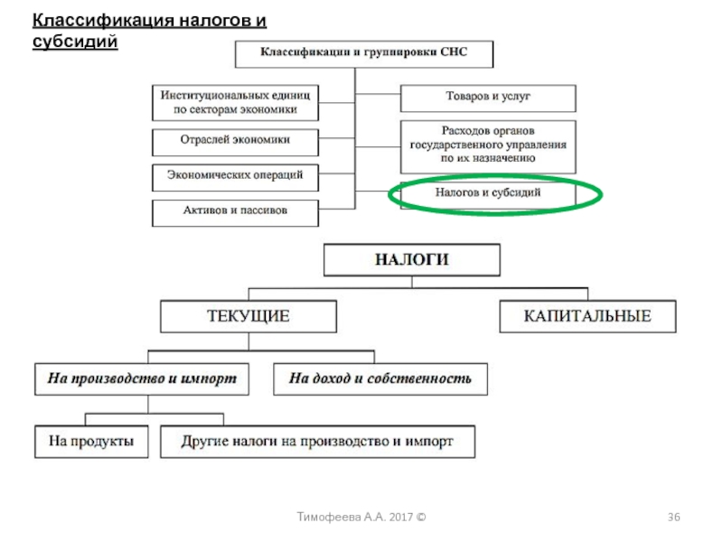 Налогообложение дотации. Классификация налогов. Классификация налогов, субсидий и цен в СНС. Сектора экономики СНС. Налоги и дотации.