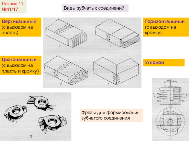 Лекция 11№11/17Виды зубчатых соединенийВертикальный (с выходом на пласть)Горизонтальный (с выходом на кромку)Диагональный (с выходом на