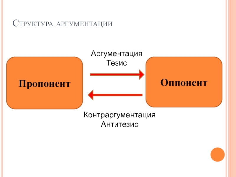 Оппонент это простыми словами. Тезис и антитезис аргументация. Состав аргументации пропонент оппонент. Аргументация и Контраргументация. Контраргументация структура.