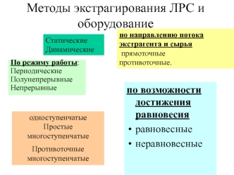 Методы экстрагирования ЛРС и оборудование