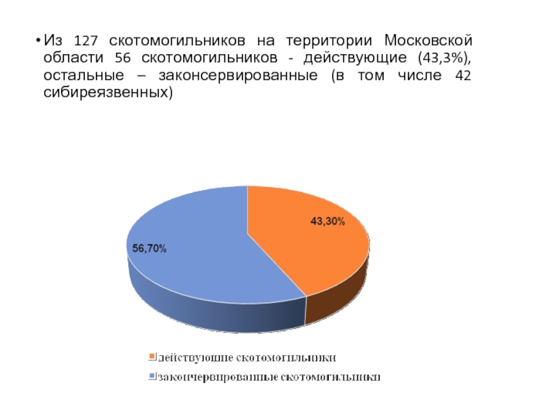 Карта скотомогильников московской области