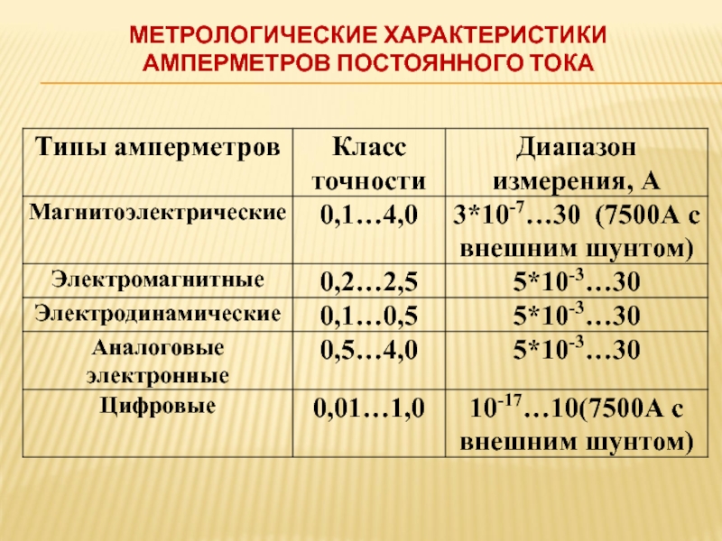 Свойства приборов. Характеристика амперметра. Метрологические характеристики. Метрологические характеристики амперметра. Метрологические характеристики приборов.