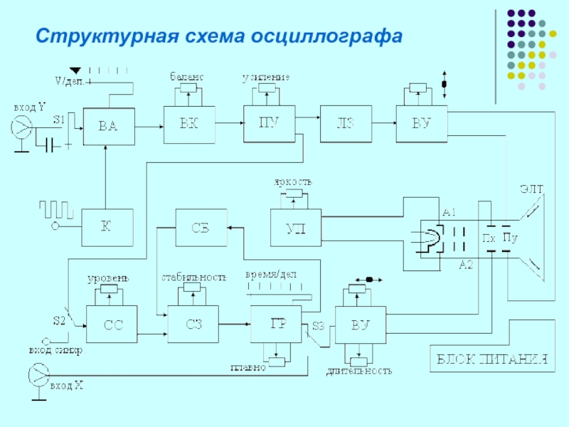 Структурная схема универсального осциллографа