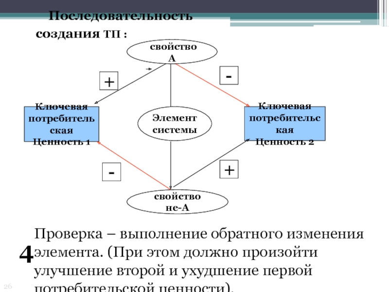 Последовательность создания