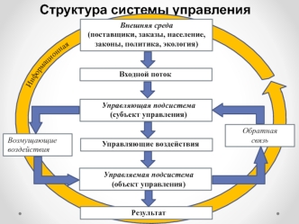 Структура системы управления