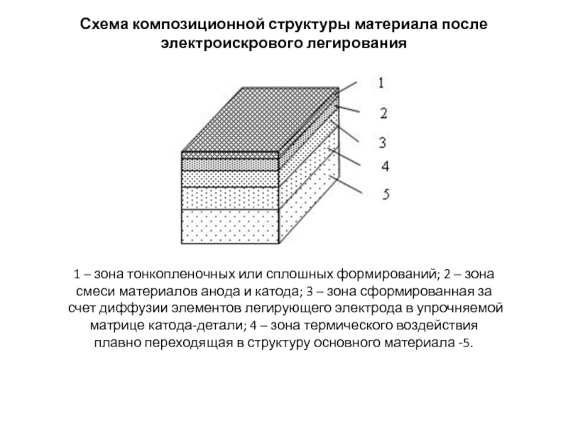 Состав материала. Электроискровое легирование схема. Схема строения композиционных материалов. Композитные материалы состав и строение композита. Схемы композиционных материалов на матрице.