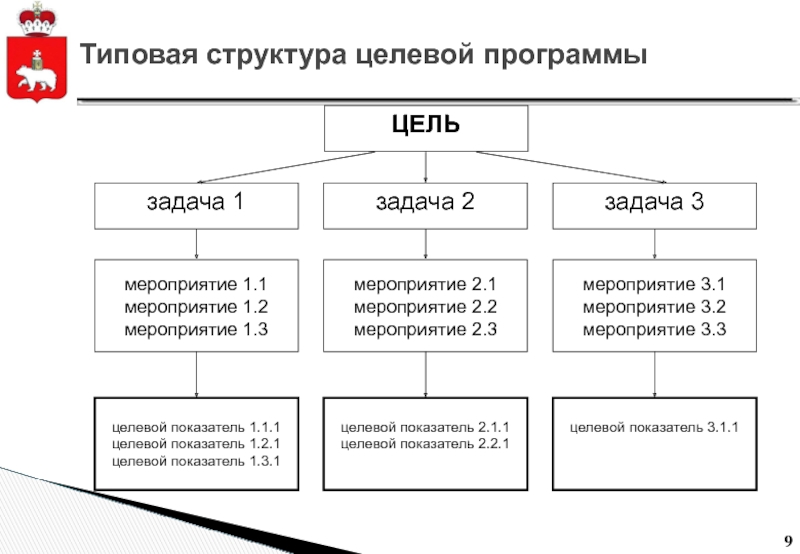 Структура целевой программы. Федеральные целевые программы структура. Классификация целевых программ. Типовая структура муниципальной программы.