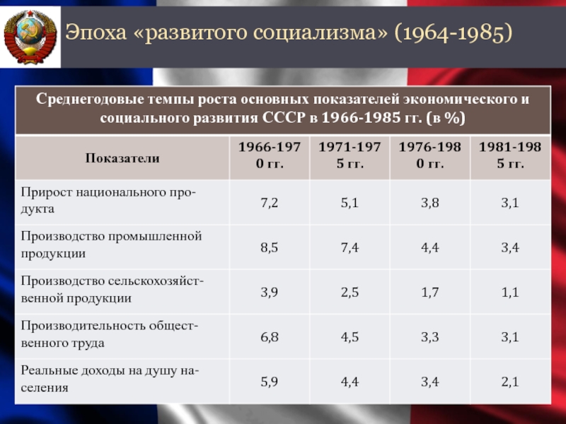 Социально экономическое развитие ссср 1964 1985 таблица