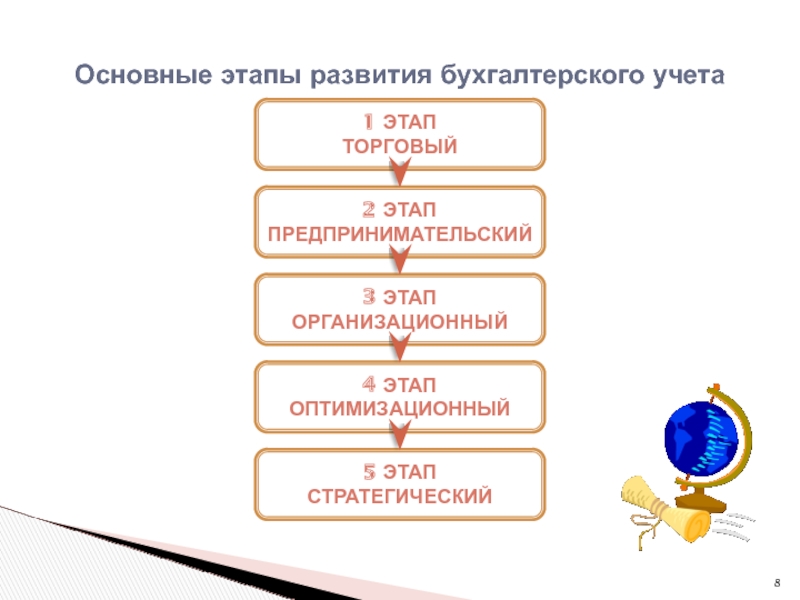 История возникновения и развития бухгалтерского учета презентация