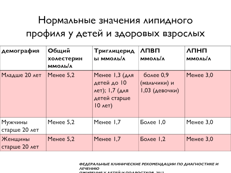 Липидный спектр что это. Липидный профиль анализ. Что такое липидный профиль в анализе крови. Липидный профиль по возрасту таблица. Нормы показателей липидного спектра.