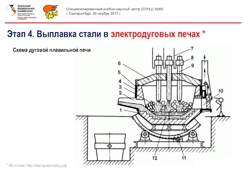 Дуговые печи схема. Схема электродуговой печи для выплавки стали. Схема дуговой плавильной печи. Принципиальная электрическая схема дуговой печи. Дуговая сталеплавильная печь схема.