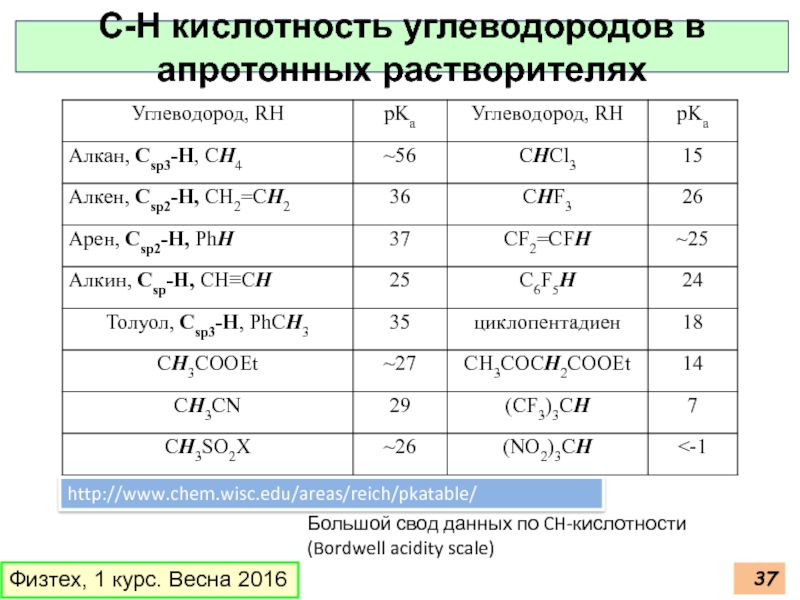 Ch po. Кислотность углеводородов. СН кислотность. Кислотность органических веществ таблица. C-H кислотность.