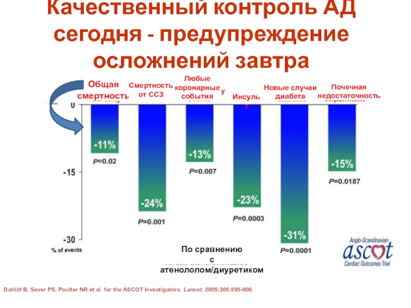 Ад сегодня. Качественный мониторинг. Качественный контроль. Атенолол профилактика осложнений. Мониторинг ад.