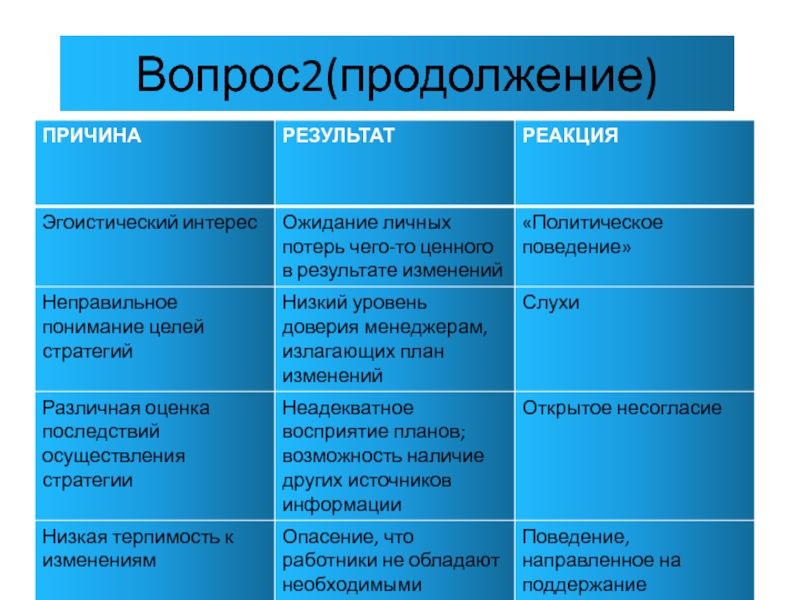 Реализация изменений в организации