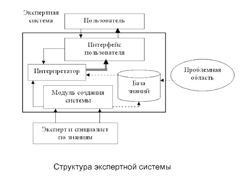 Структурная схема экспертной системы