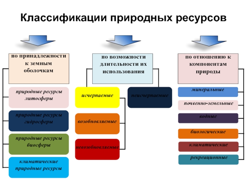 Классифицируйте виды ресурсов. Классификация природных ресурсов. Природные ресурсы классификация по принадлежности. Природные ресурсы по принадлежности к природным компонентам. Классификация природных ресурсов по принадлежности к компонентам.