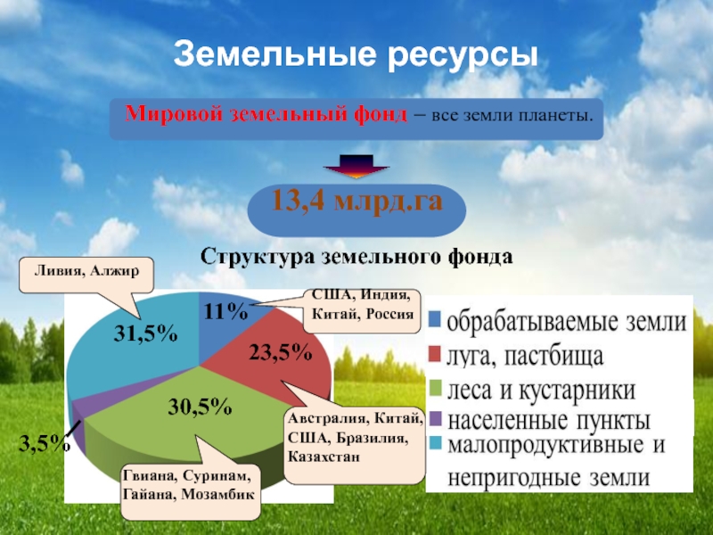 Земельные ресурсы презентация