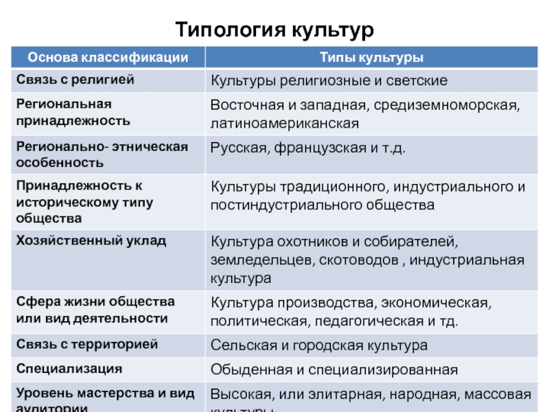 Типология культуры. Основания типологии. Типология культуры картинки. Типология культуры народная массовая. Типология культуры схема.