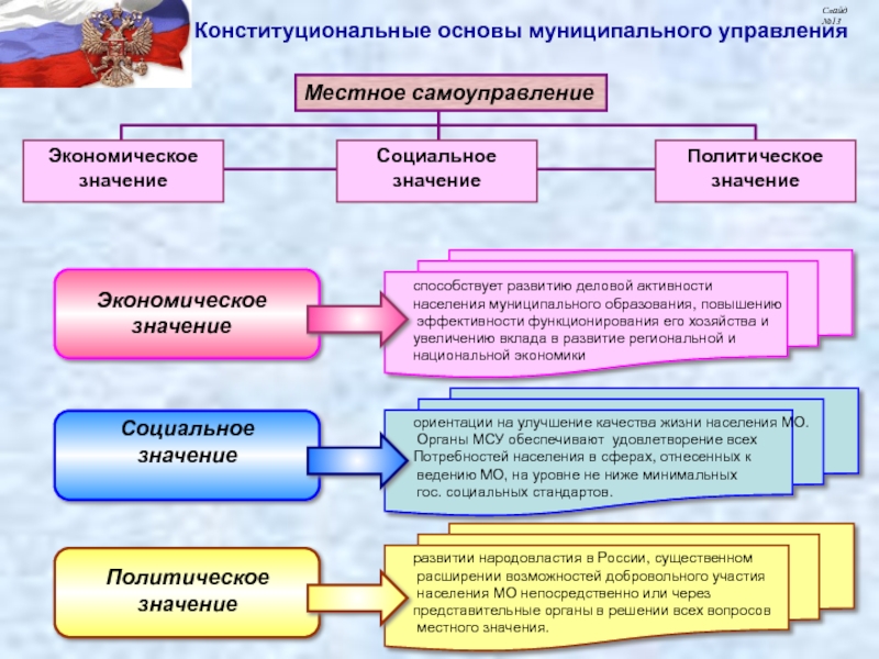 Понятие и принципы экономической основы местного самоуправления презентация