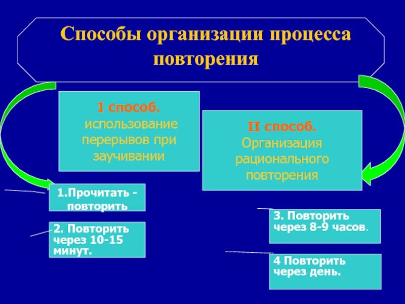 Повторяющийся процесс