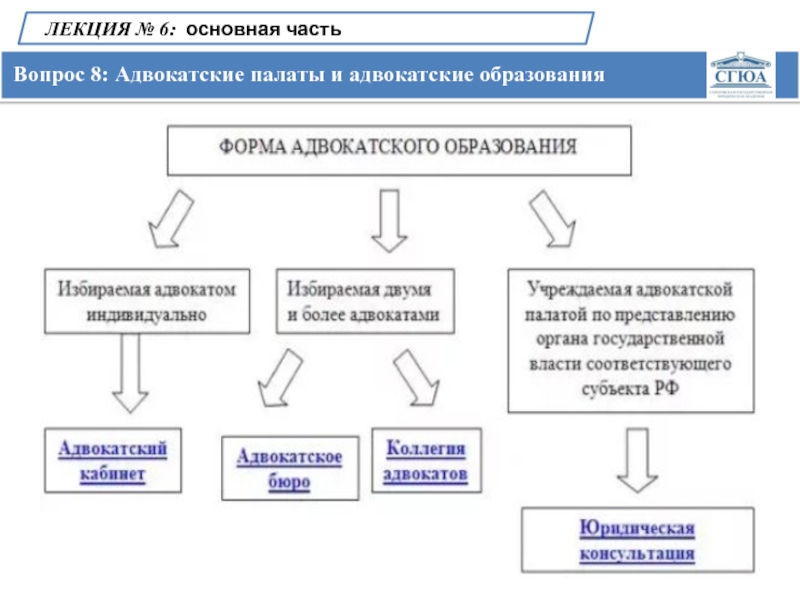 Адвокатские образования. Формы адвокатских образований. Фора адвокптскиц оьразований схема. Основные формы адвокатских образований. Адвокатские образования схема.