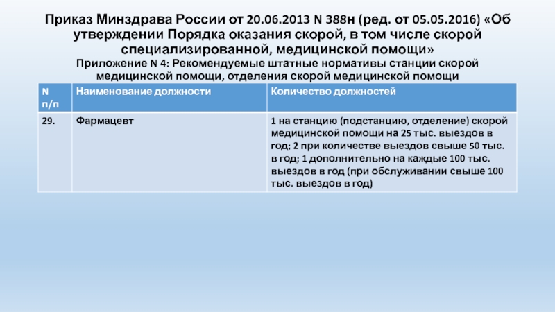 Приказ минздрава по оказанию первой помощи. Приказ 388 н Министерства здравоохранения. 388 Приказ по скорой. Приказ об оказании мед помощи 20 июня 2013. Вызов скорой помощи приказ Минздрава.