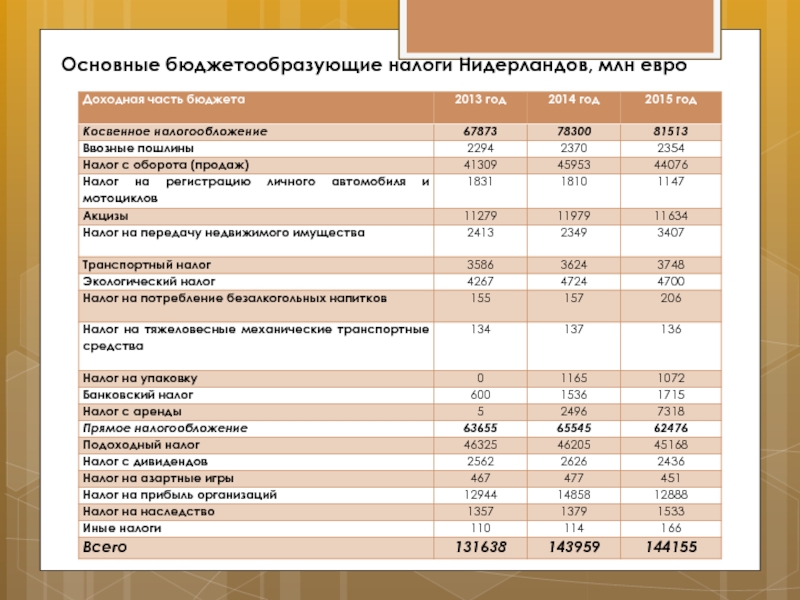 Налоги в нидерландах. Бюджетообразующие налоги. Налоги в Нидерландах таблица. Налоговая система Нидерландов. Налоговая система Нидерландов презентация.