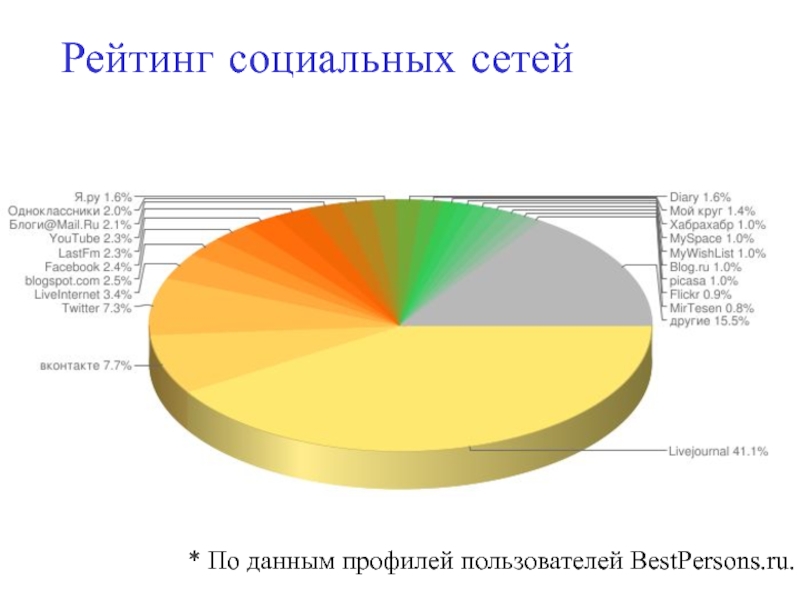 Данные профиля. Рейтинг социальных сетей. Социальный рейтинг. Низкий социальный рейтинг. +5 Социальный рейтинг.