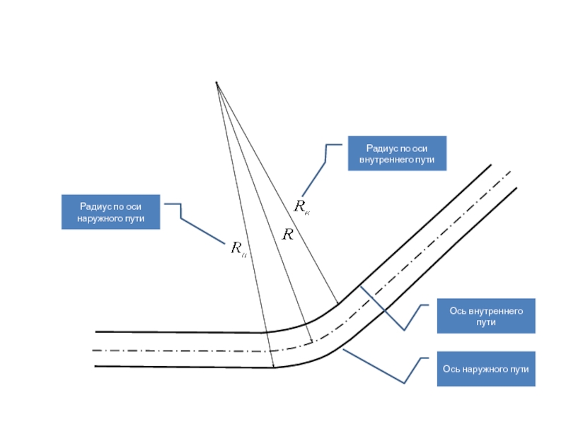 Минимальный радиус дороги. Ось дороги схема. Особенности устройства кривых участков пути. Схема Кривого участка пути. Кривые участки пути радиусы.