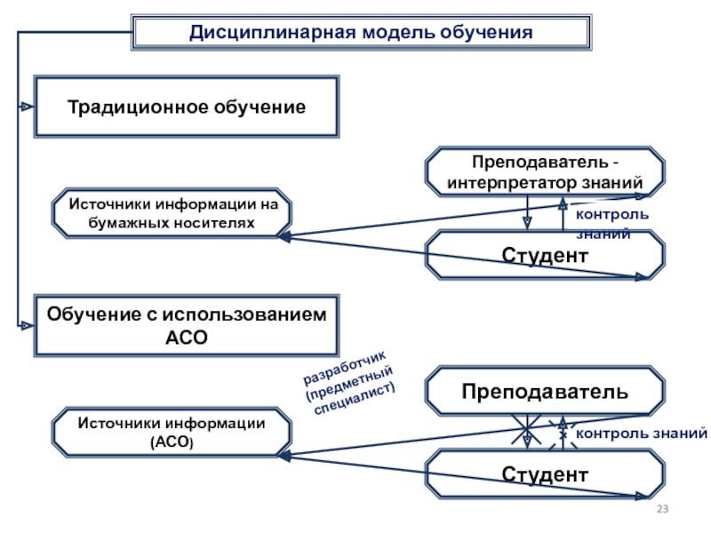 Модель учащегося. Учебно-дисциплинарная модель обучения. Дисциплинарных моделей. Дисциплинарная модель воспитания. Характеристика учебно-дисциплинарной модели обучения.