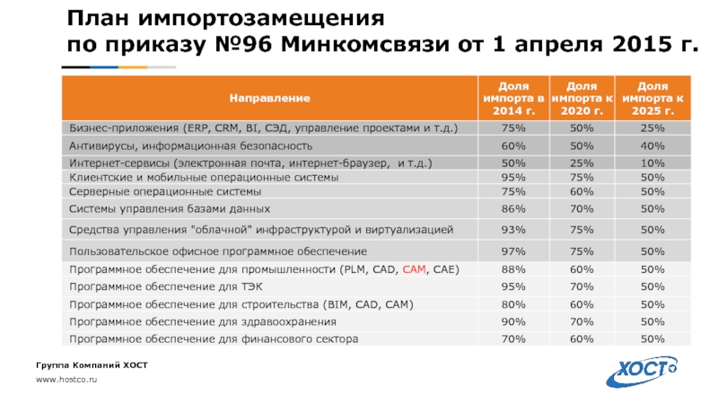 Дорожная карта импортозамещения программного обеспечения