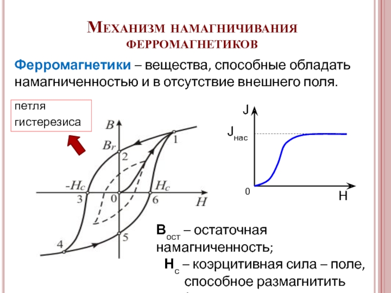 На рисунке приведена петля гистерезиса остаточной индукции на графике соответствует отрезок