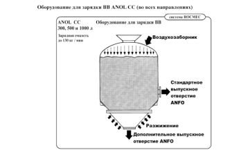 Оборудование для зарядки ВВ ANOL CC