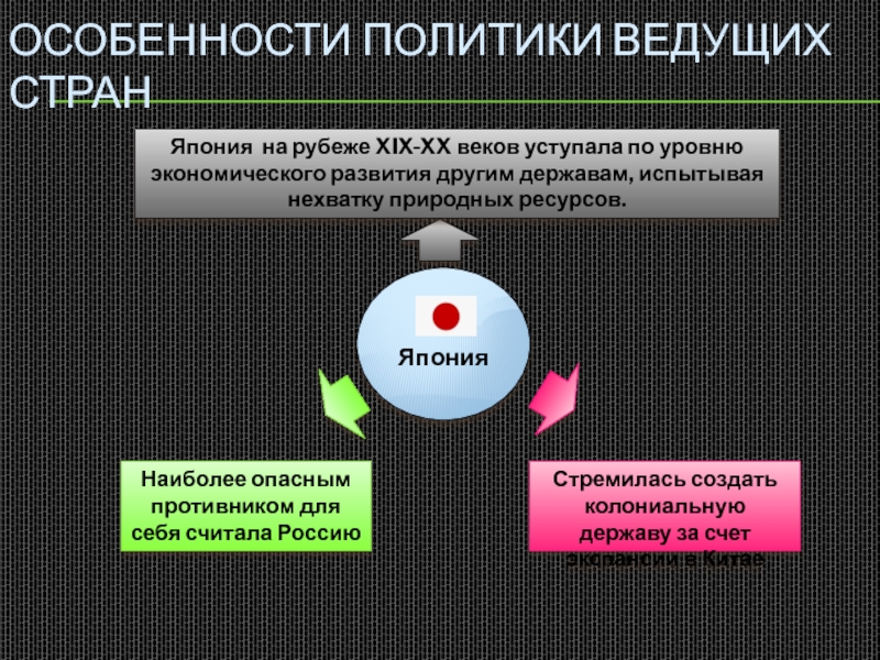 Международные отношения в xix в. Особенности политики ведущих стран. Особенности колониальной политики ведущих держав. Особенности политики ведущих стран 20 века. Особенности колониальной политики Франции.