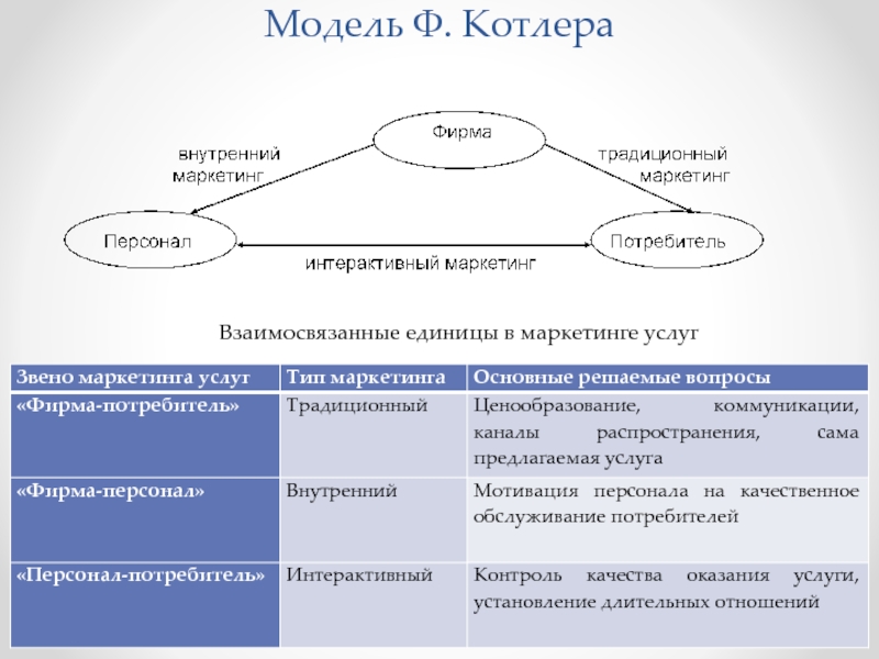 Маркетинг услуг презентация