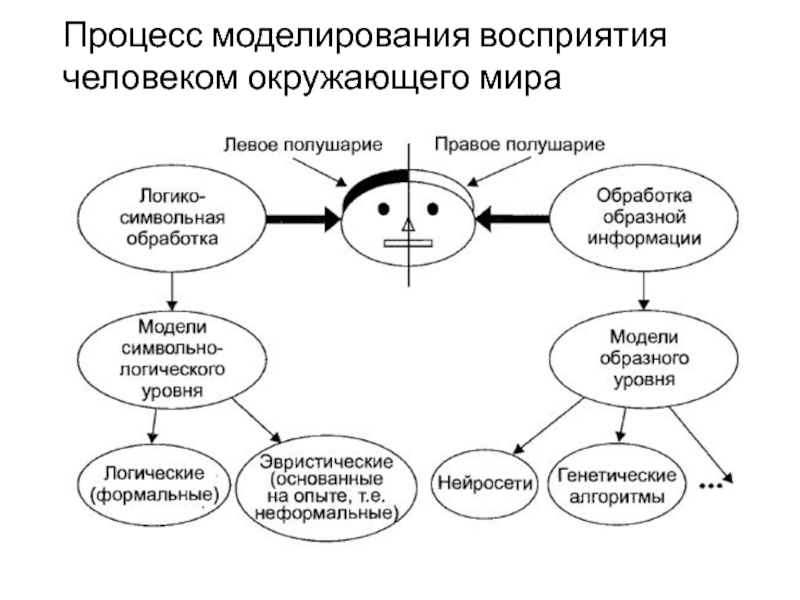 Схема процесса моделирования