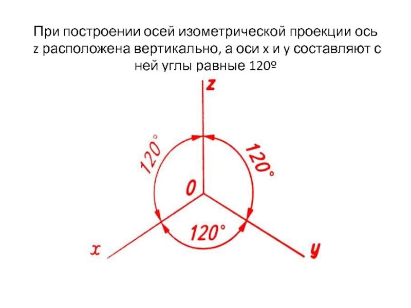 Оси изометрической проекции. Углы между осями в изометрической проекции. Оси изометрической проекции построение.