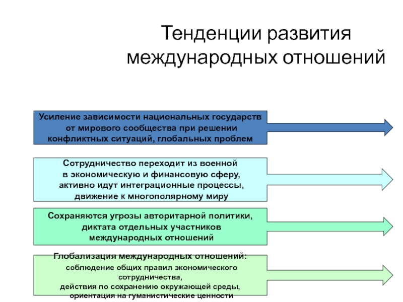 Основные политические тенденции. Тенденции развития международных отношений. Тенденции мирового сообщества. Тенденции развития мирового сообщества. Тенденции развития национальных отношений.