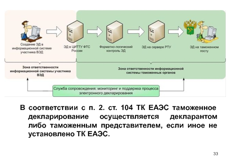 Упрощенная схема декларирования