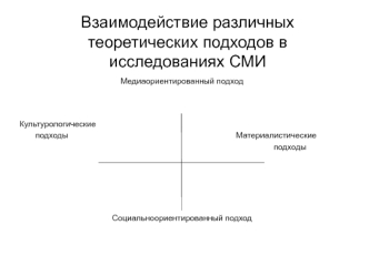 Взаимодействие различных теоретических подходов в исследованиях СМИ