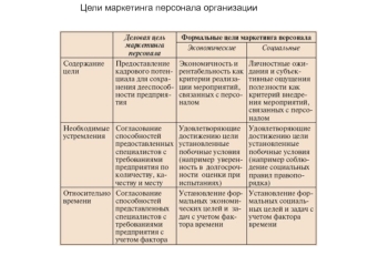 Цели маркетинга персонала организации