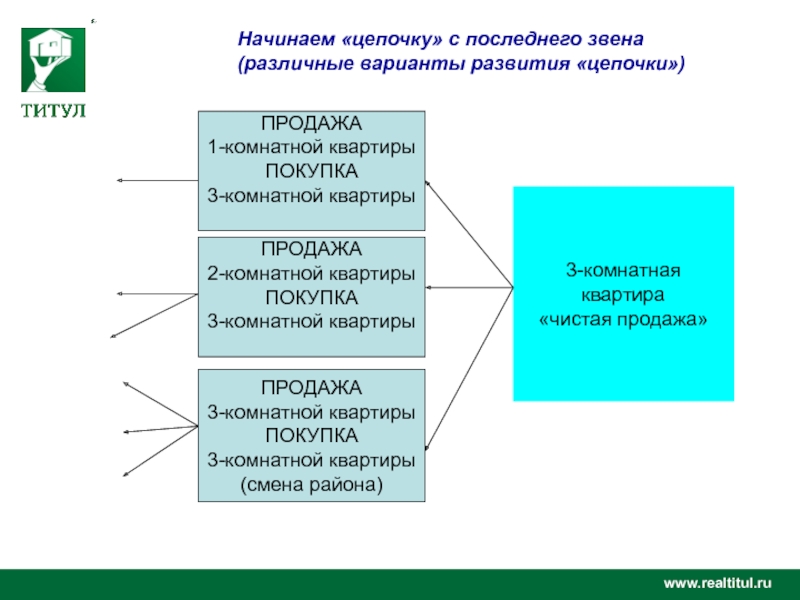 Цепочки развития. Цепочка развития продаж. Тематическая цепочка текста.